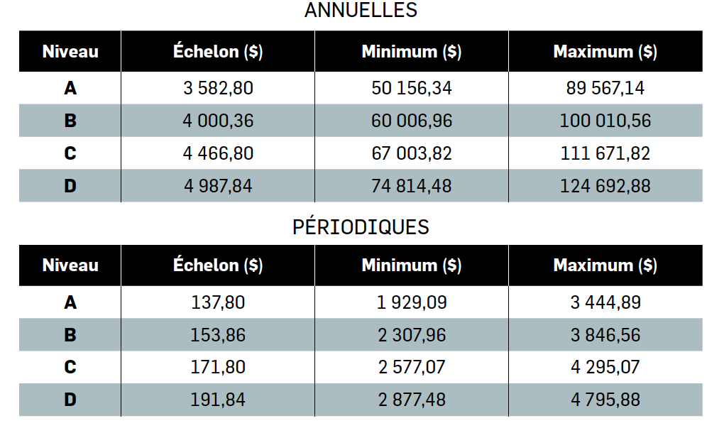  Tableau 15.01.A