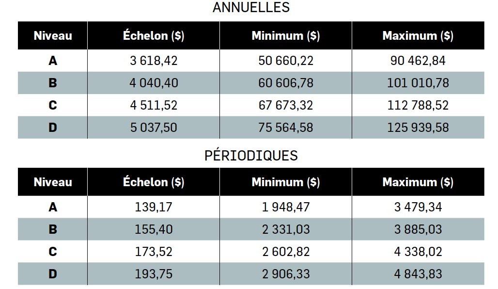 Tableau 15.01-B
