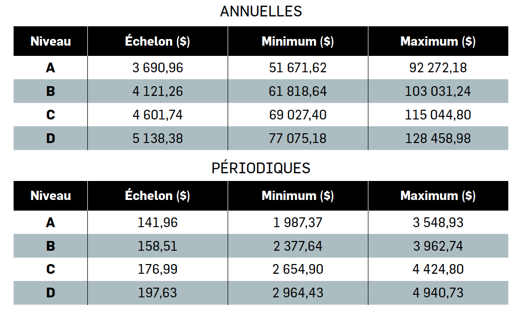 Tableau 15.01-C