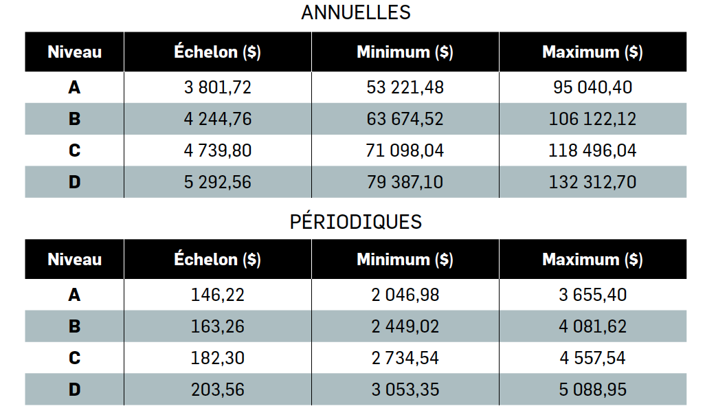 Tableau 15.01-D